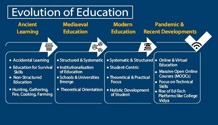 Evolution of education