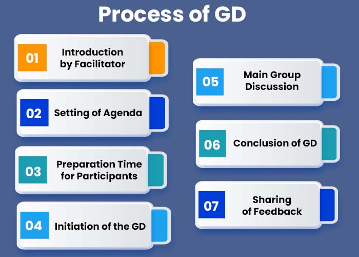 Process of GD