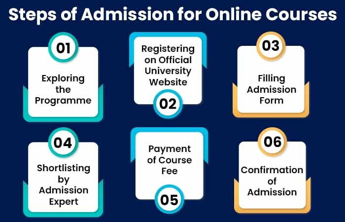 Steps of Admission for Online Courses