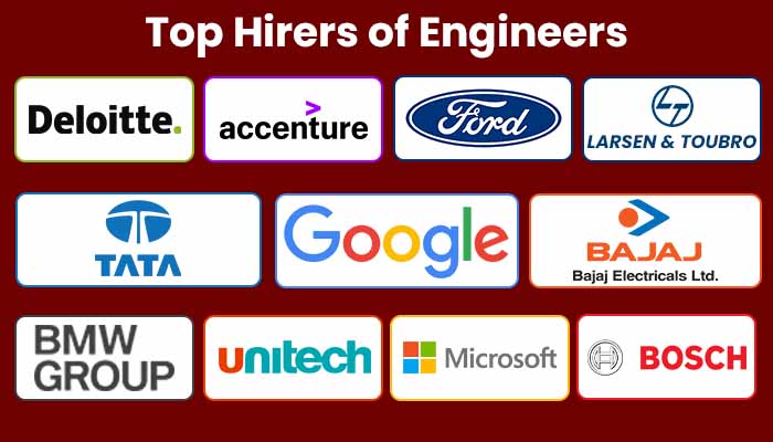 Top Hirers of Engineers