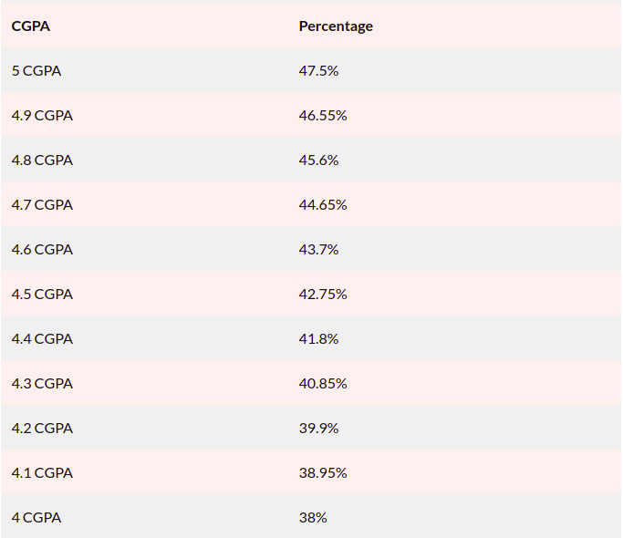 cgpa table 2