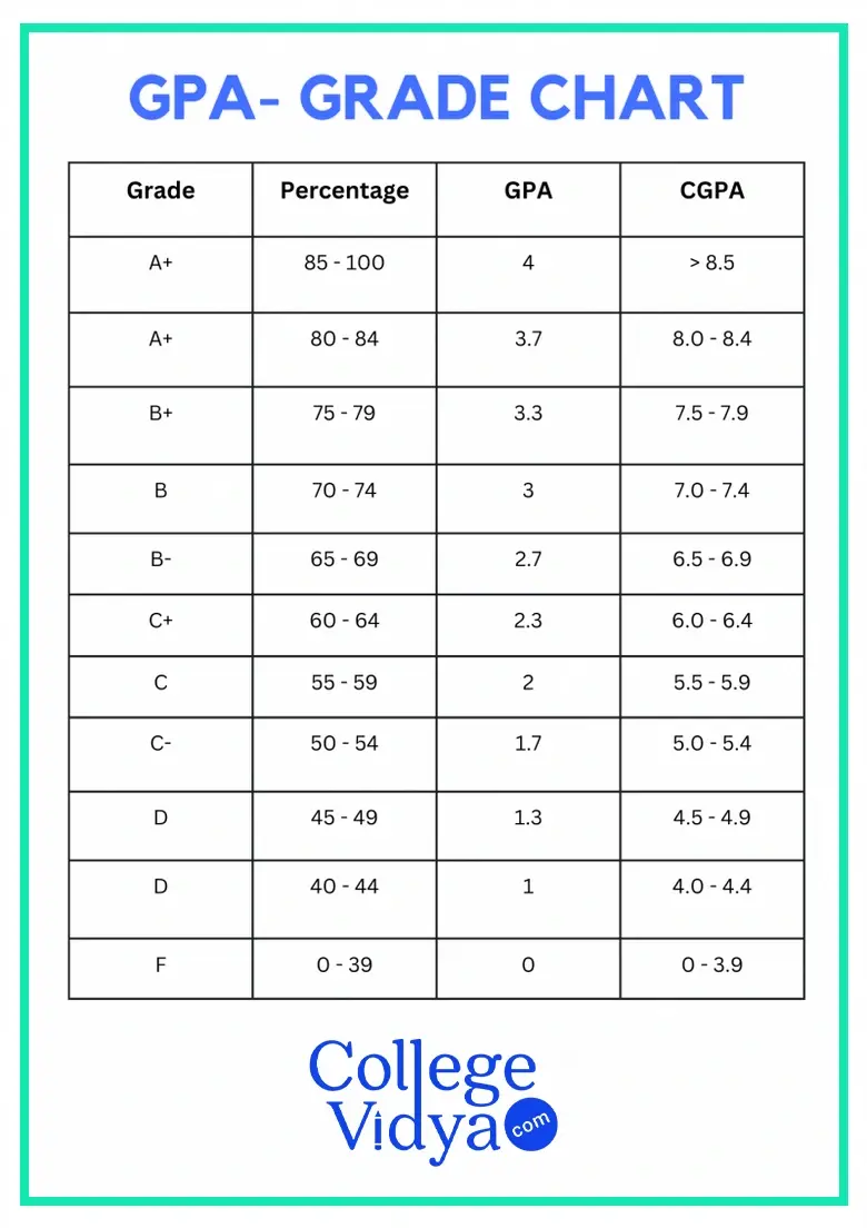 How to Convert GPA to Percentage? - GPA Calculator